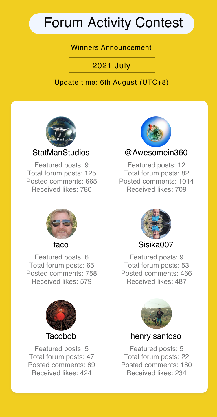 Forum Activity Example Community Forum Activity Contest 2.0 (July Winners Announcement ...